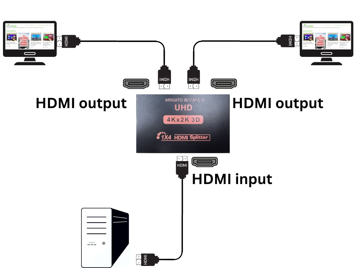 The diagram showing the connection of two monitor to a HDMI splitter to a PC