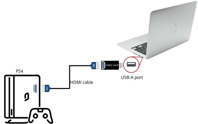 connect PS4 to Mac using HDMI and capture card