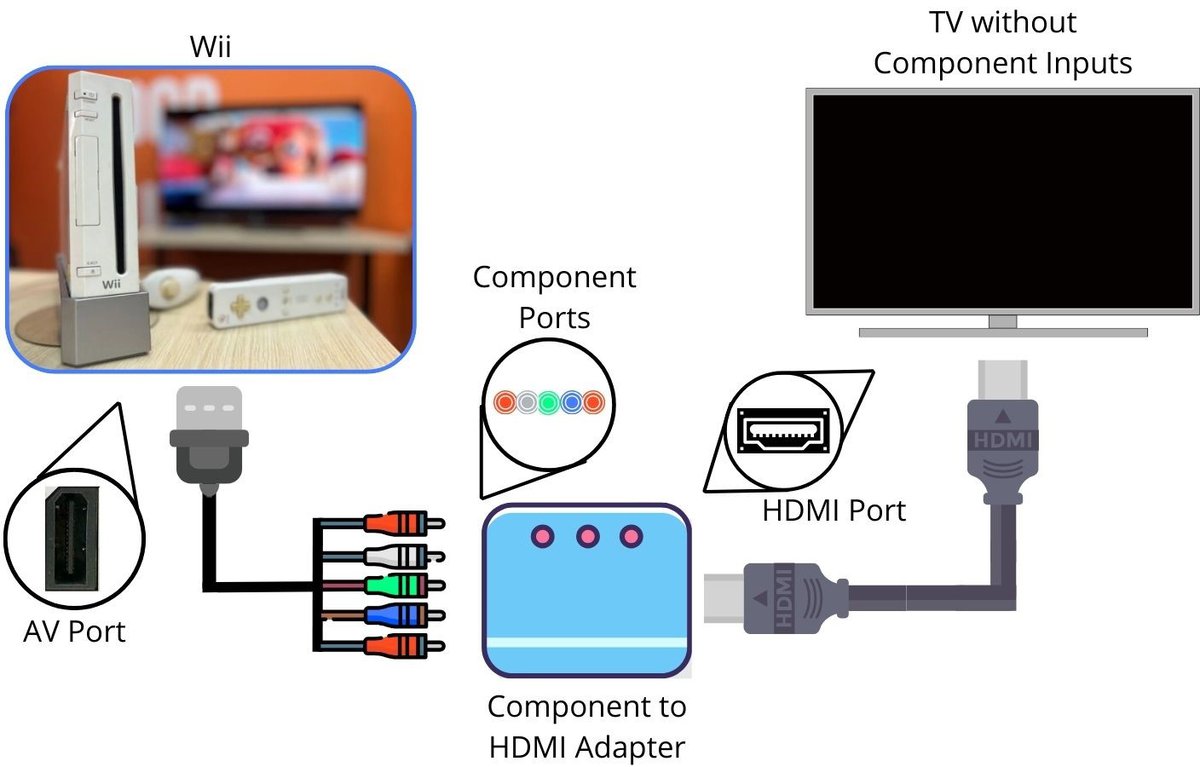 connect a wii to a smart tv using component to hdmi adapter