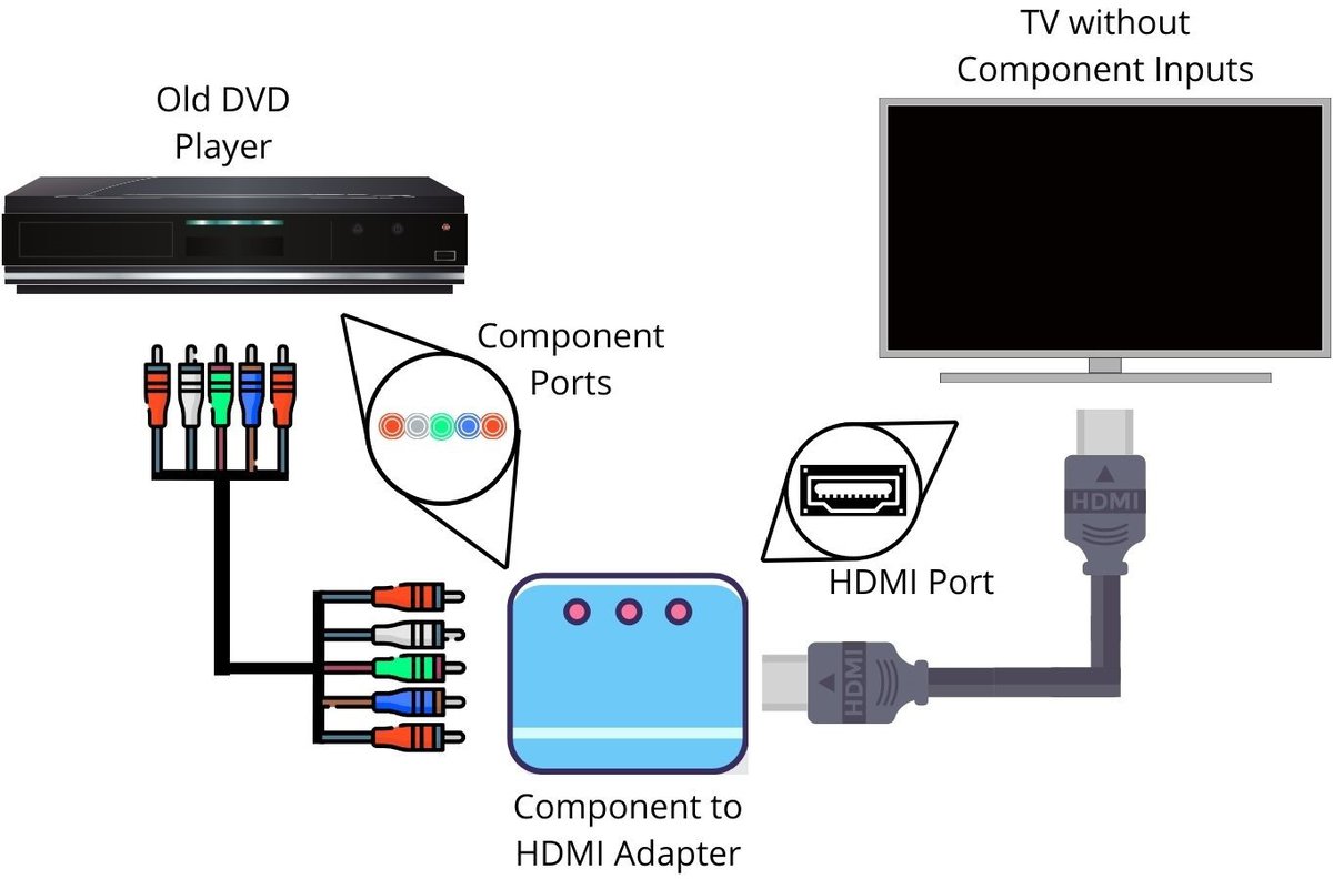 connect an old dvd player to a smart tv using component to hdmi adapter