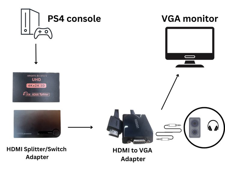 diagram illustrating connecting PS4 to VGA monitor with HDMI switch or splitter and via HDMI to VGA adapter