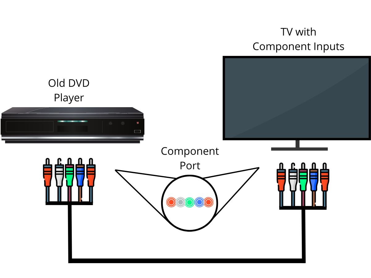 diagram showing connecting a dvd player to a tv using a component cable