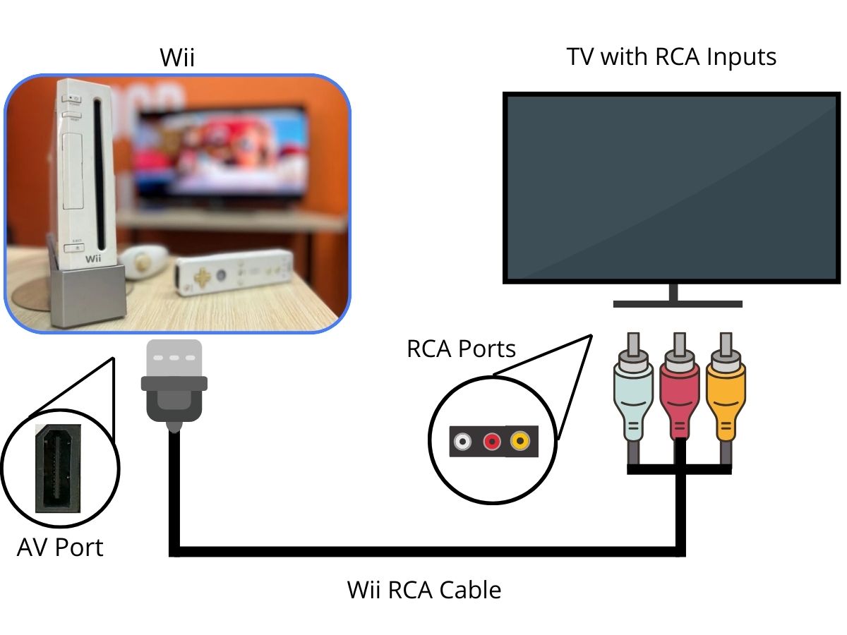 diagram showing connecting a wii to a tv using a wii rca cable