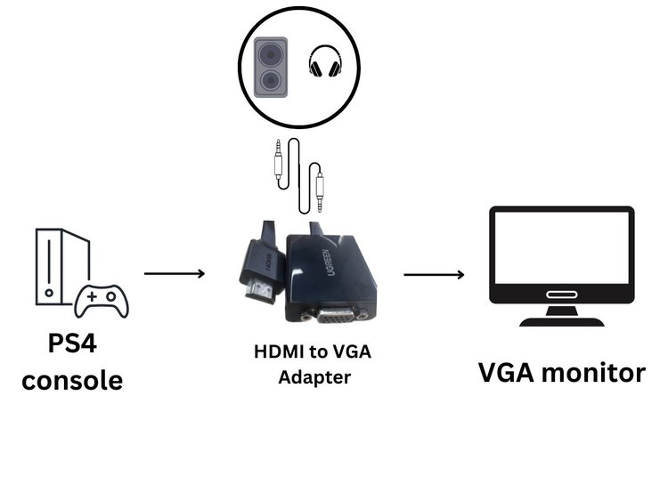 Diagram showing how to connect PS4 console to VGA monitor with HDMI to VGA adapter