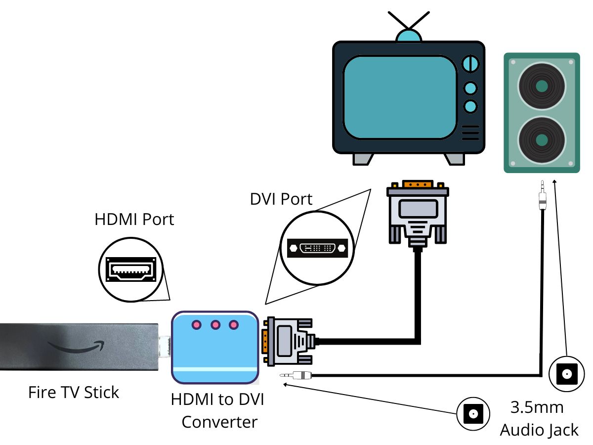 Connect a Fire TV Stick to a TV through DVI port