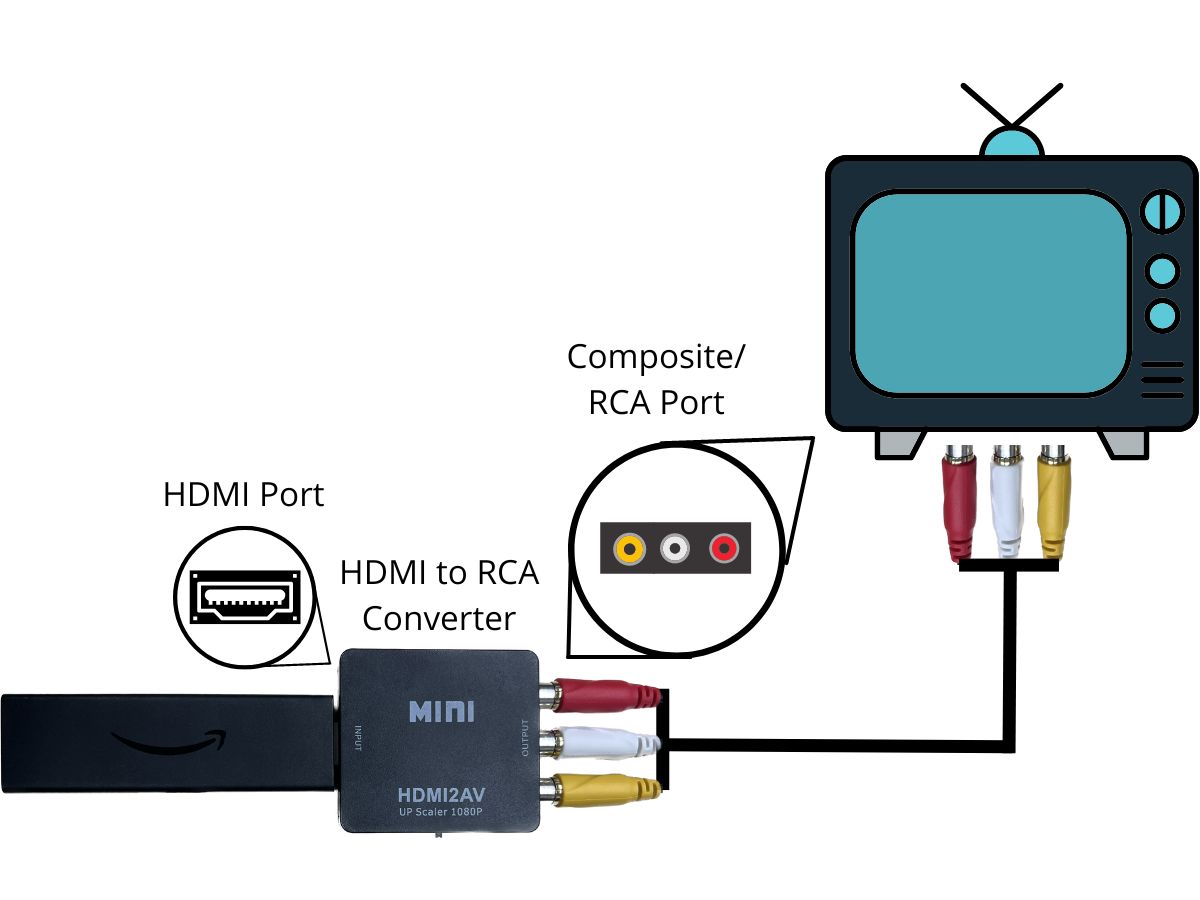 Connect a Fire TV Stick to a TV through RCA ports