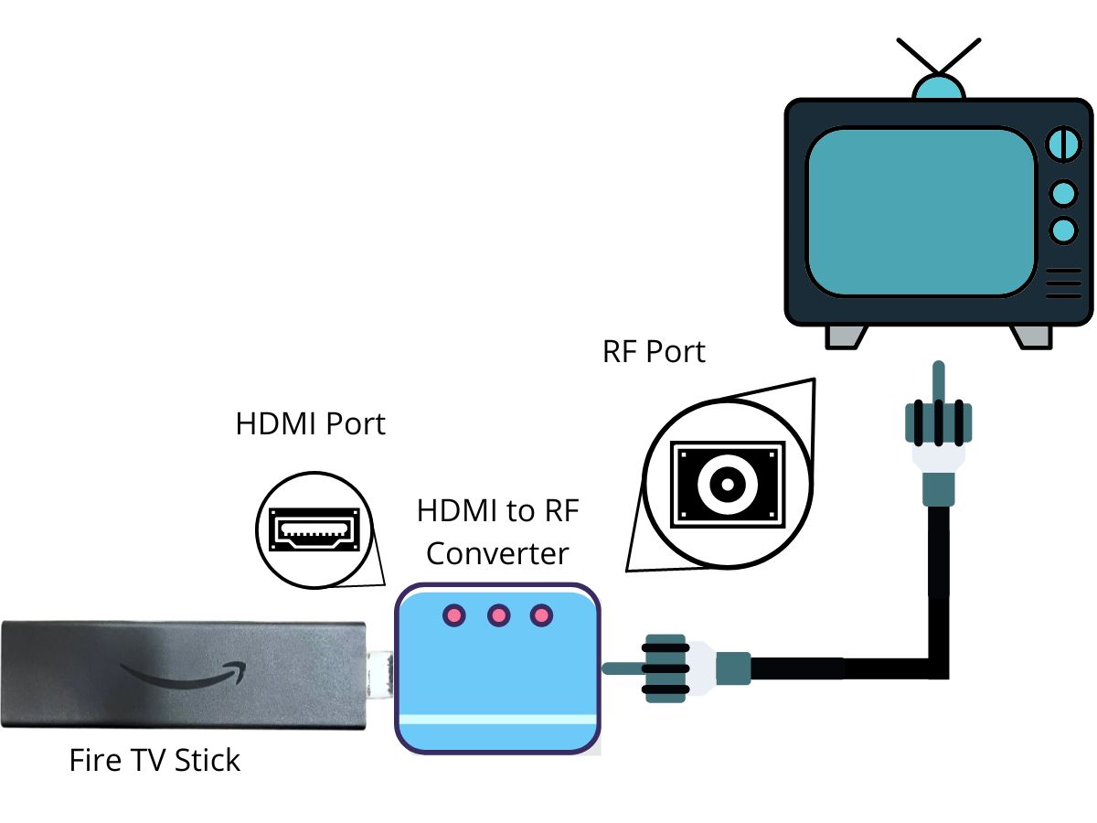 Connect a Fire TV Stick to a TV through RF port