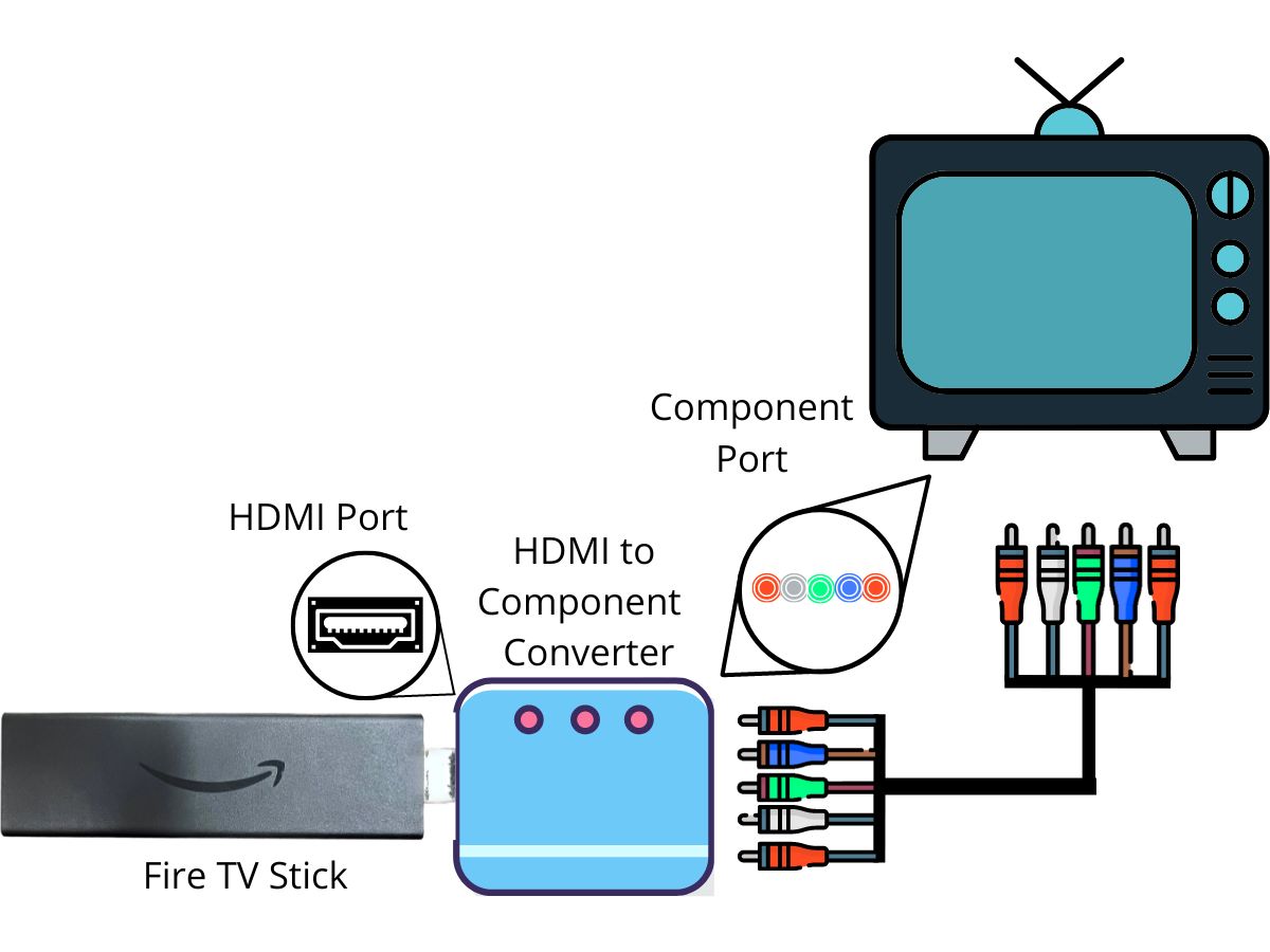 Connect a Fire TV Stick to a TV through component ports