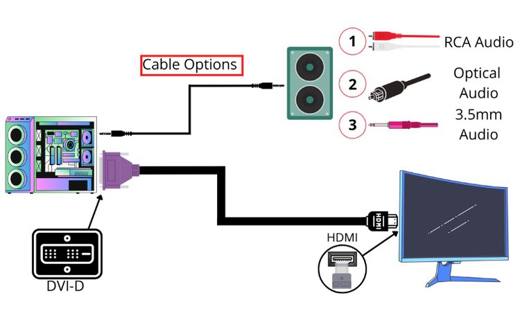 connection diagram of getting audio with DVI-D to HDMI adapter