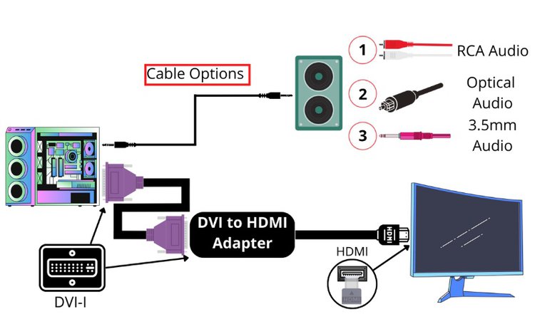 connection diagram of getting audio with DVI-I to HDMI adapter