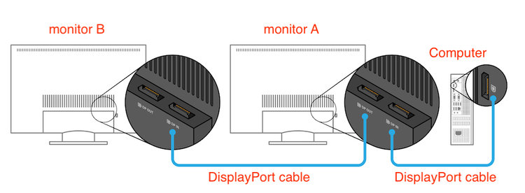 A daisy chain setup for two monitor using Displayport