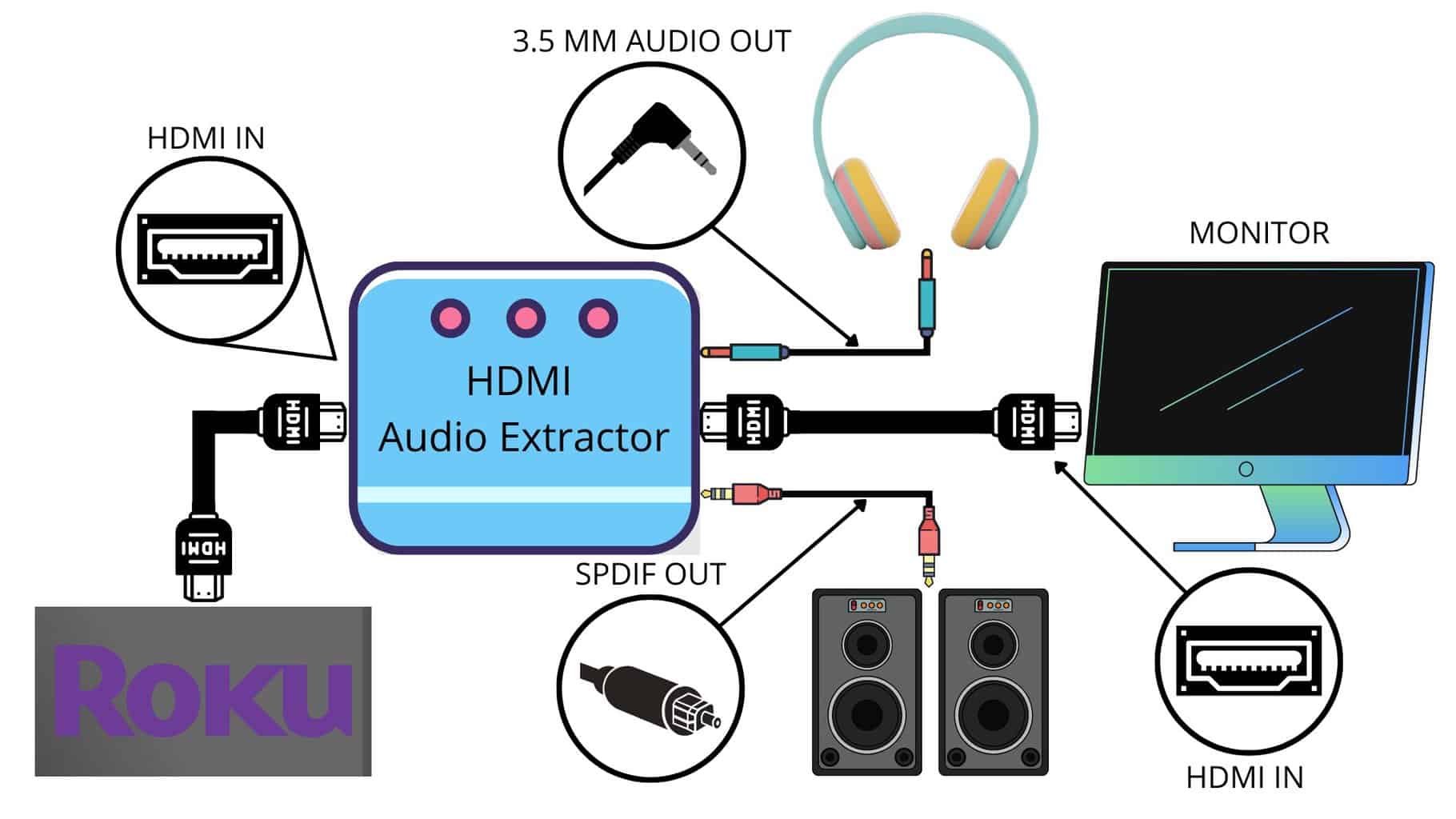 Connect a Roku to a monitor using an HDMI audio extractor