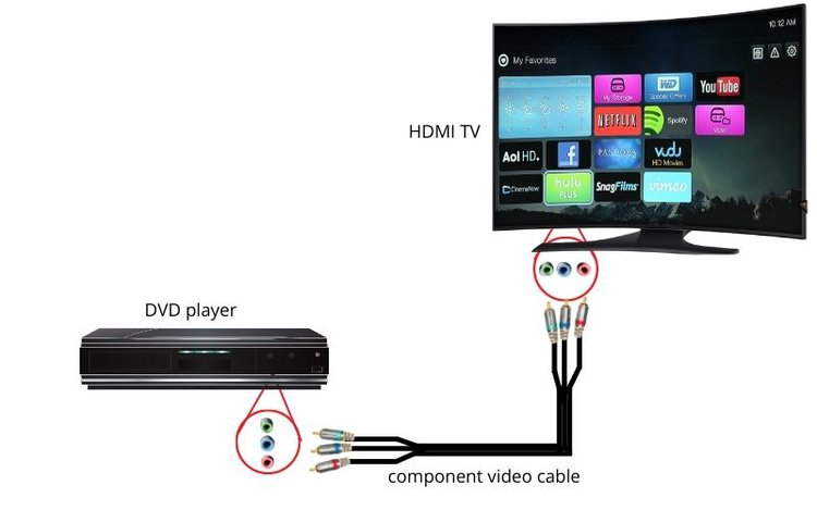 connect DVD player to HDMI TV using component video