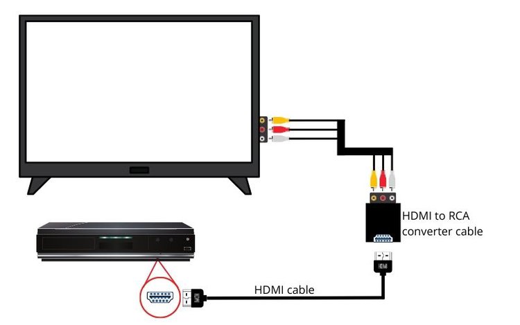 Schließen Sie den DVD-Player über den Composite_AV-auf-HDMI-Adapter an den Fernseher an