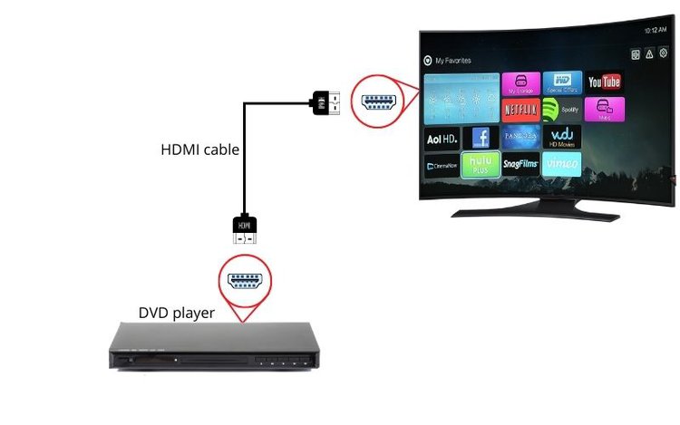connect DVD player to TV using HDMI cable