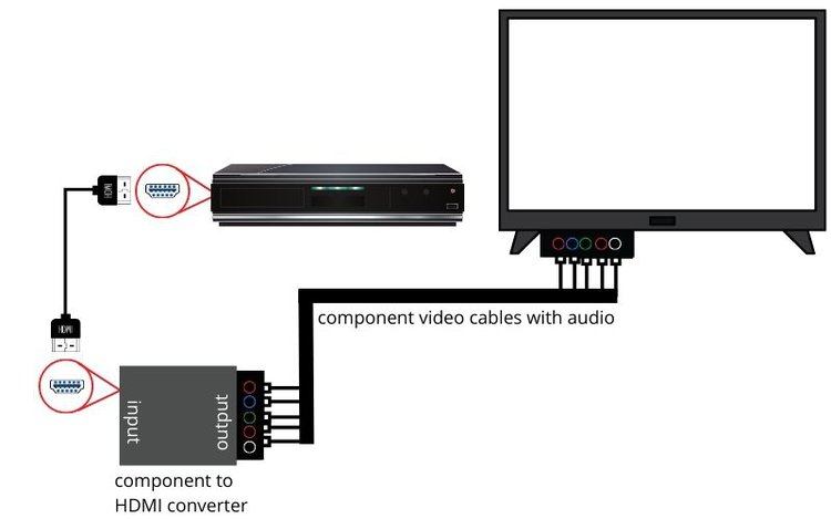 Schließen Sie den DVD-Player mit einem Komponenten-zu-HDMI-Konverter an den Fernseher an