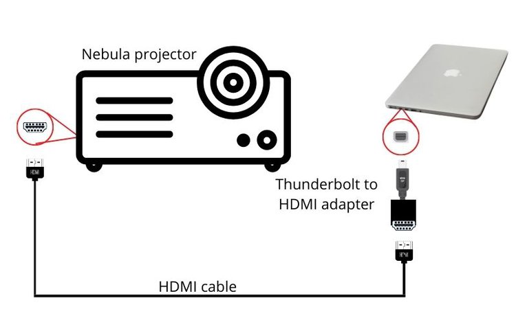 connect Macbook to Nebula projector via mini DP