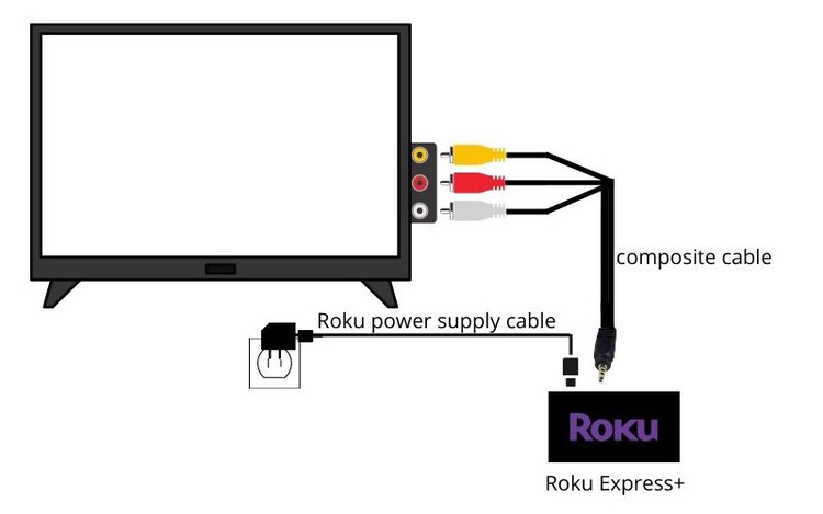 connect Roku Express+ to TV