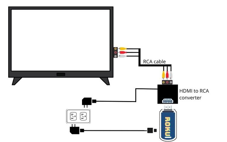 Anschließen von Roku an den Fernseher über HDMI zu RCA Konverter