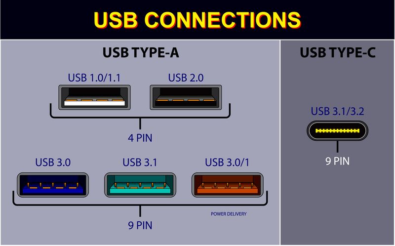 various versions of USB
