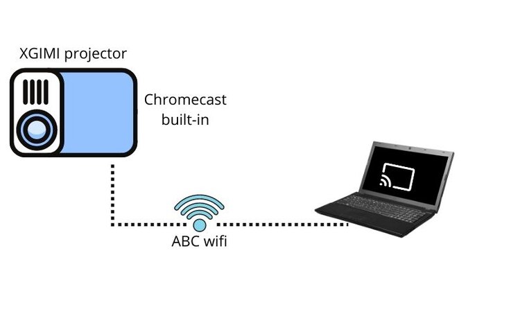 connect XGIMI projector to a laptop via chromecast
