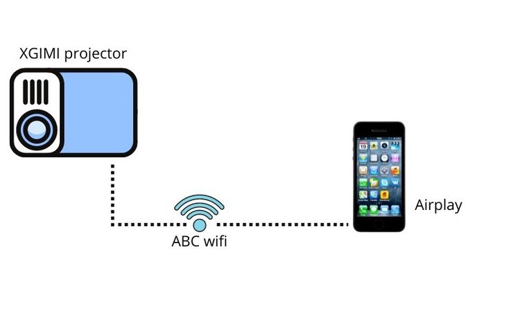 Verbinden Sie den XGIMI-Projektor mit dem iPhone