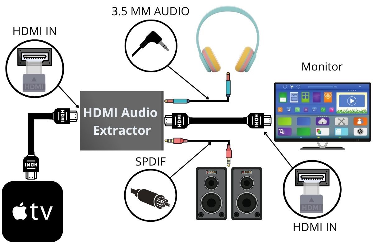diagram showing how to set up an hdmi audio extractor for an apple tv and a monitor