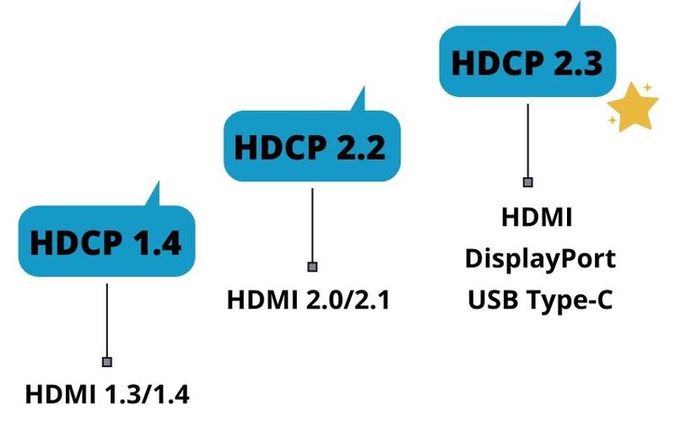 Different HDCP versions and HDMI compatibility