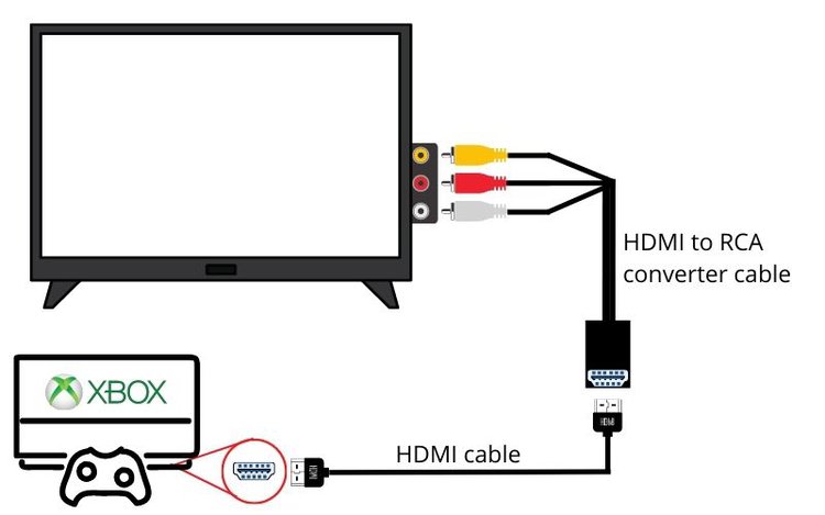 Verbinden Sie den Fernseher über das HDMI-zu-RCA-Konverterkabel mit der Xbox
