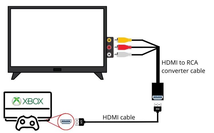 Can You Connect Your Xbox One To A TV HDMI? - Pointer Clicker