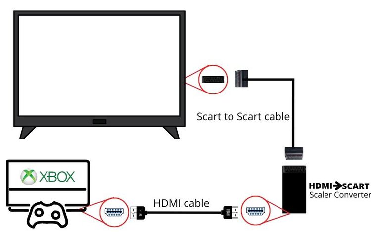 Verbinden Sie TV mit Xbox über HDMI zu Scart Konverter