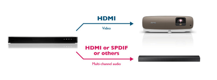 Schließen Sie eine Ausgangsquelle an eine Soundbar mit zwei HDMI-Ausgängen an