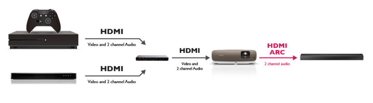 Schließen Sie mehrere Ausgangsquellen mit einem HDMI-ARC an eine Soundbar an