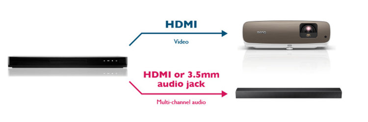 how to connect a single output source to a non-HDMI Soundbar