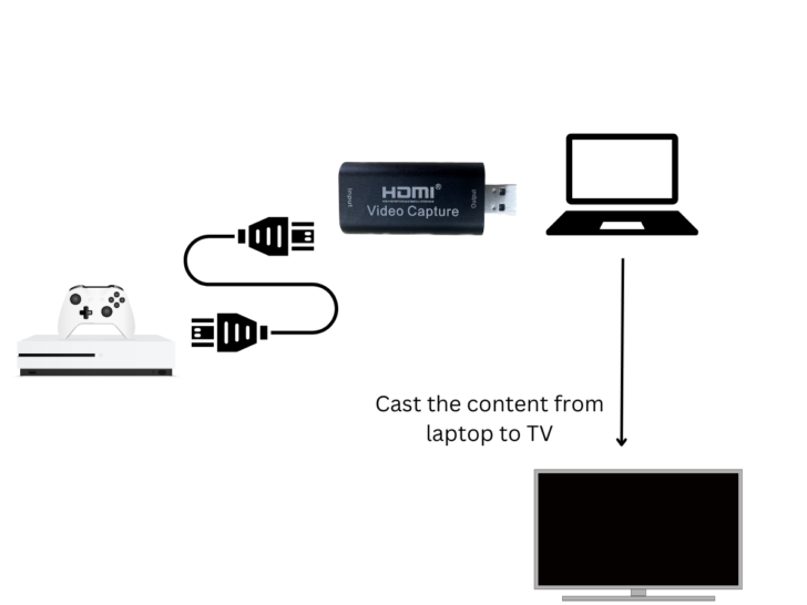 How To Connect Xbox One & Series X|S to TV Without HDMI: Step-by-Step ...