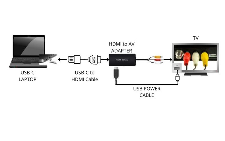 Anschließen eines Laptops an ein Fernsehgerät über USB-C