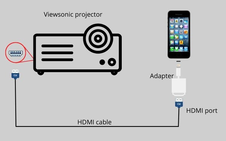 Connect via a Lightning to HDMI Adapter1