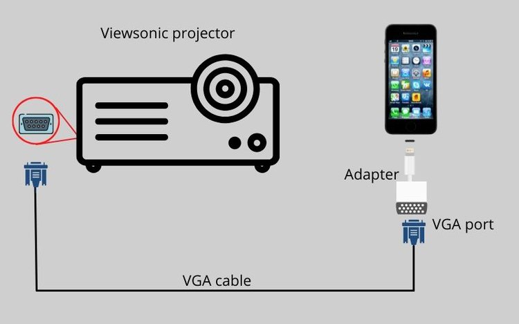 Connect via a Lightning to VGA Adapter1