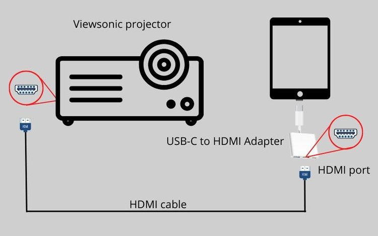 Connect via a USB-C to HDMI Adapter1