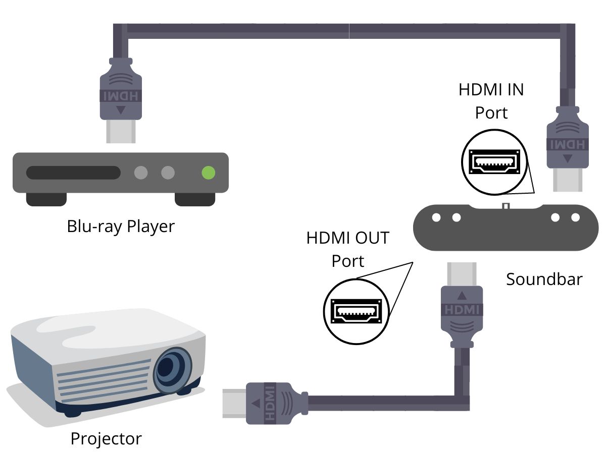 Connecting a blu-ray to a soundbar, then to a projector with HDMI cables