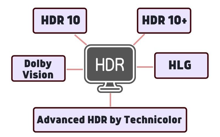 Five main formats of HDR