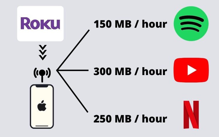 The amount of data usage for streaming Roku via iPhone hotspot