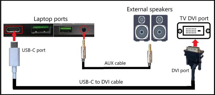 USB-C to DVI Cable connection diagram