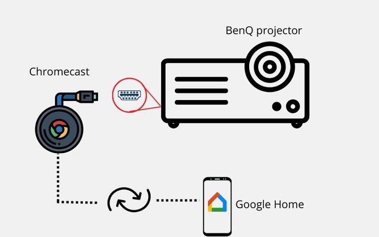 connect Android phone to projecting via Chromecast