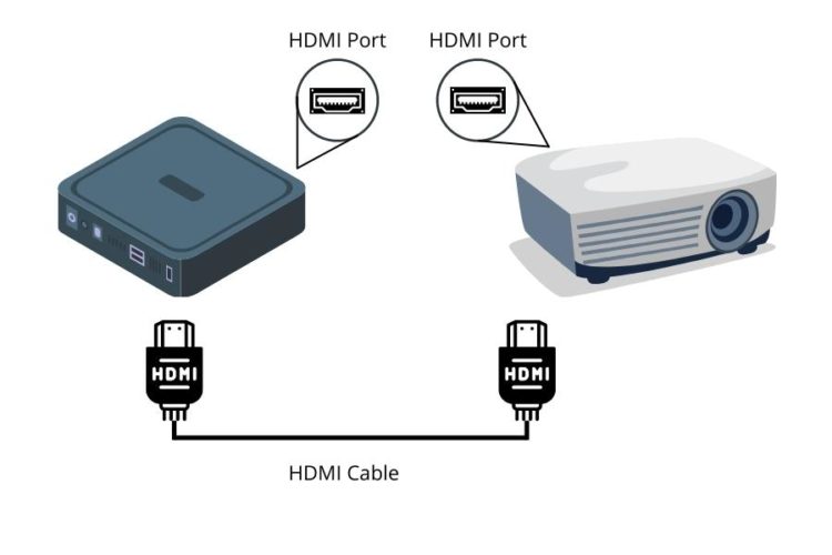 Verbinden Sie das Roku-Gerät über ein HDMI-Kabel mit dem Projektor