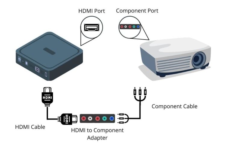 Verbinden Sie das Roku-Gerät über den Komponentenanschluss mit HDMI-auf-Komponenten-Adapter mit dem Projektor