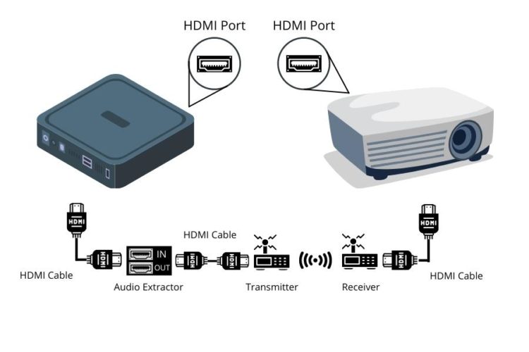 Verbinden Sie das Roku-Gerät drahtlos mit dem Projektor über das drahtlose HDMI-Extender-Kit