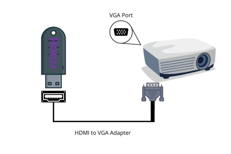 Roku Stick t verbindeno Projektor mit VGA-Anschluss mit HDMI-auf-VGA-Adapter