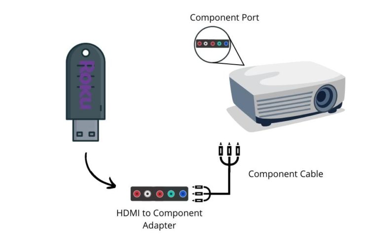 Verbinden Sie den Roku-Stick mit dem Projektor über den Komponentenanschluss mit dem HDMI-auf-Komponenten-Adapter