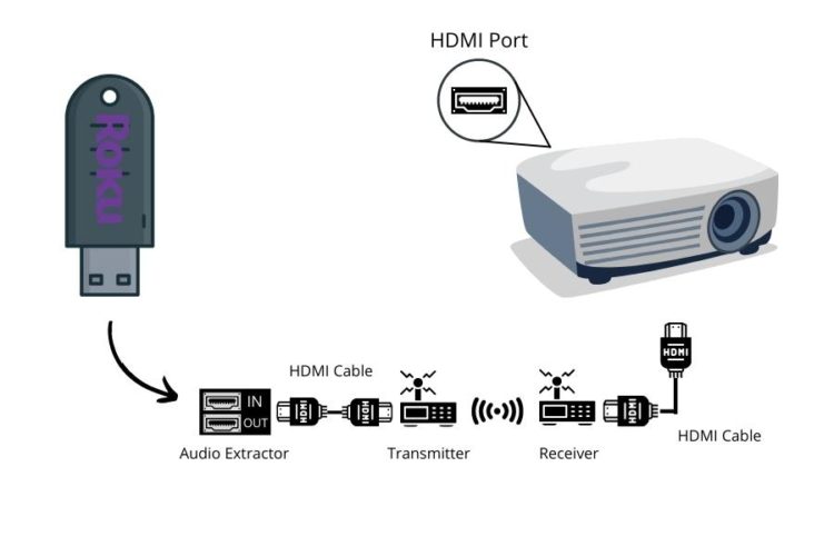 Verbinden Sie den Roku-Stick drahtlos mit dem Projektor über das drahtlose HDMI-Extender-Kit